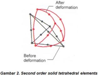 Second Order Solid Tetrahedral Elements